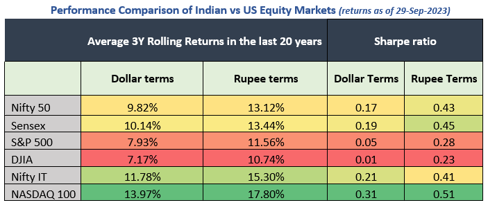 Performance Comparison of Indian vs US Equity Markets